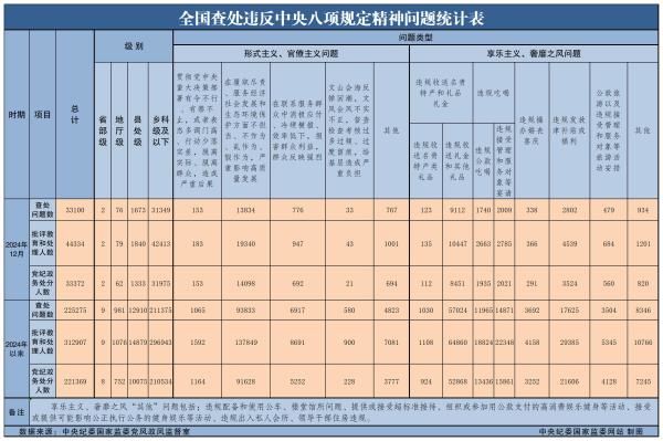 2024年*查處違反中央八項規(guī)定精神問題225275起